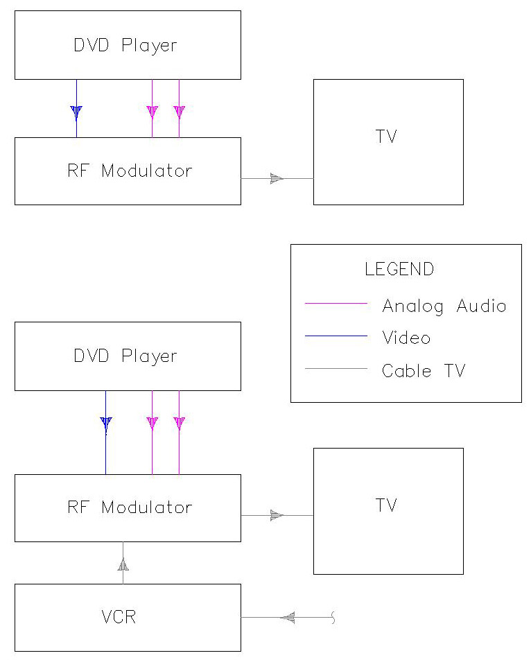 How to Connect a TV to a DVD Player Without A/V Jacks: 4 Steps